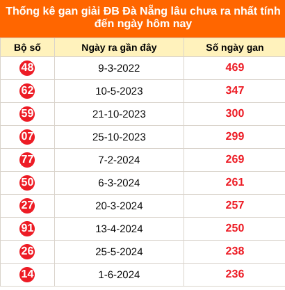 Thống kê GĐB XSDNA lâu chưa về ngày 9/9/2026