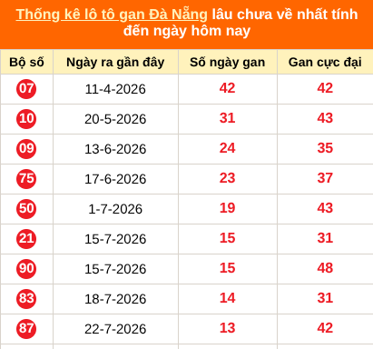 Thống kê loto gan Đà Nẵng lâu về nhất đến ngày 09/09/2026