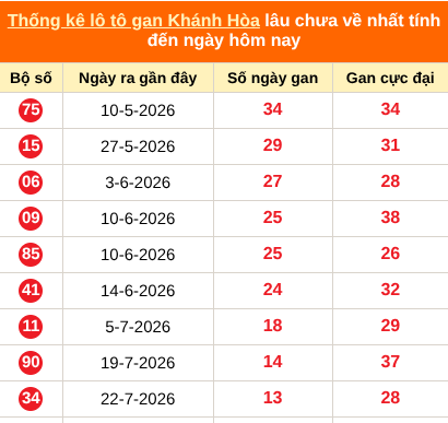 Bảng thống kê loto gan Khánh Hòa lâu về nhất đến ngày 09/09/2026
