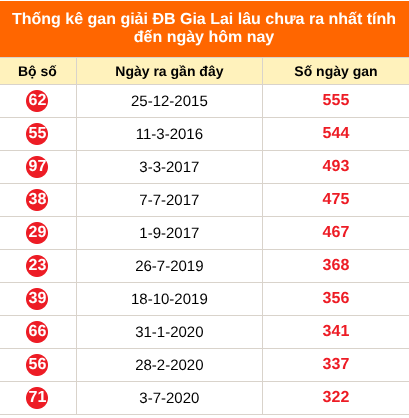 Thống kê GDB XSGL lâu chưa về ngày 11/09/2026 Thống kê GDB XSGL lâu chưa về ngày 11/09/2026
