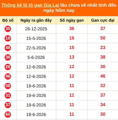 Thống kê loto gan Gia Lai lâu về nhất đến ngày 11/09/2026 Thống kê loto gan Gia Lai lâu về nhất đến ngày 11/09/2026