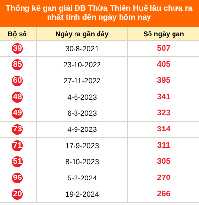 Bảng thống kê 2 số cuối đặc biệt Huế lâu chưa về ngày 13/9/2026