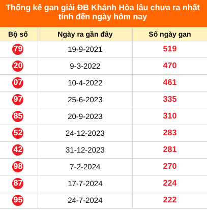 Thống kê GDB Khánh Hoà lâu chưa về ngày 13/9/2026