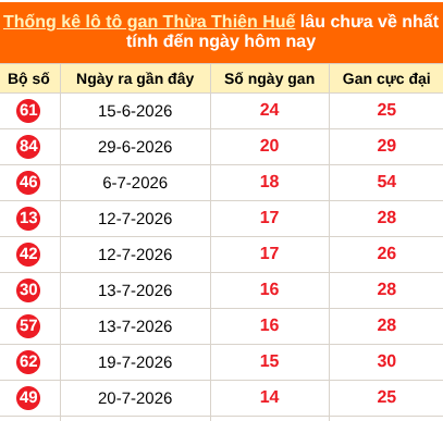 Bảng thống kê gan TTH lâu về nhất đến ngày 13/09/2026