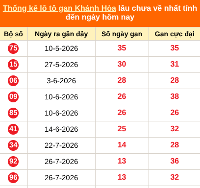 Thống kê loto gan KH lâu về nhất đến ngày 13/09/2026