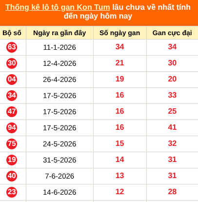Bảng thống kê loto gan Kon Tum lâu về nhất đến ngày 13/09/2026