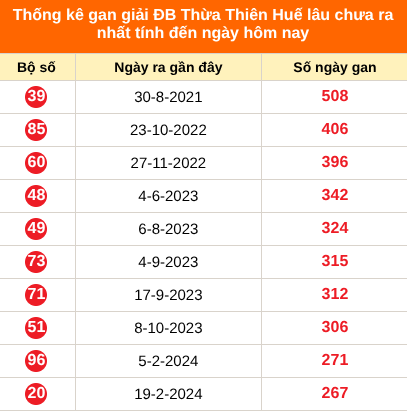 Thống kê GĐB XSHUE lâu chưa về ngày 14/09/2026