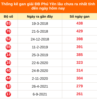 Bảng thống kê giải đặc biệt Phú Yên lâu chưa về 14/09/2026 Bảng thống kê giải đặc biệt Phú Yên lâu chưa về 14/09/2026