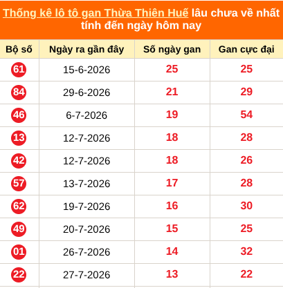 Thống kê loto gan Thừa Thiên Huế lâu về nhất ngày 14/09/2026