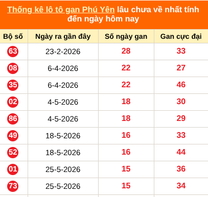 Bảng thống kê loto gan Phú Yên lâu về nhất đến ngày 14/09/2026 Bảng thống kê loto gan Phú Yên lâu về nhất đến ngày 14/09/2026