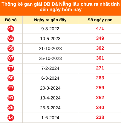 Thống kê GĐB XSDNA lâu chưa về ngày 16/9/2026