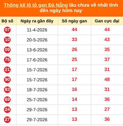 Thống kê loto gan Đà Nẵng lâu về nhất đến ngày 16/09/2026
