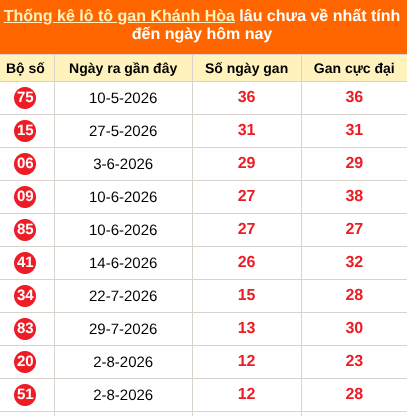 Bảng thống kê loto gan Khánh Hòa lâu về nhất đến ngày 16/09/2026