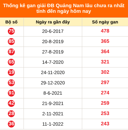Bảng thống kê giải đặc biệt Quảng Nam lâu chưa về 15/9/2026