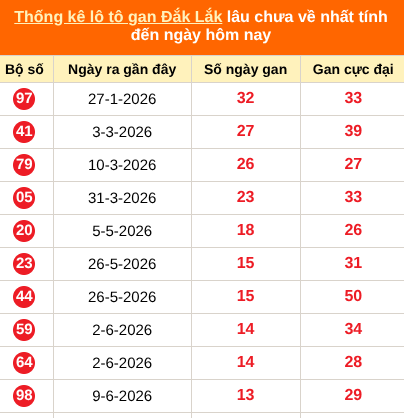 Thống kê loto gan Đắk Lắk lâu về nhất đến ngày 15/09/2026