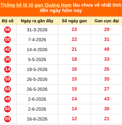 Bảng thống kê loto gan Quảng Nam lâu về nhất đến ngày 15/09/2026