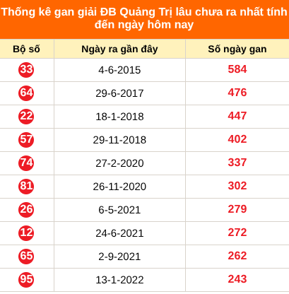 Thống kê GĐB XSQT lâu chưa về ngày 17/9/2026