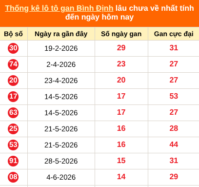 Thống kê loto gan Bình Định lâu về nhất đến ngày 17/09/2026