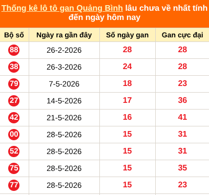 Thống kê loto gan Quảng Bình lâu về nhất đến ngày 17/09/2026