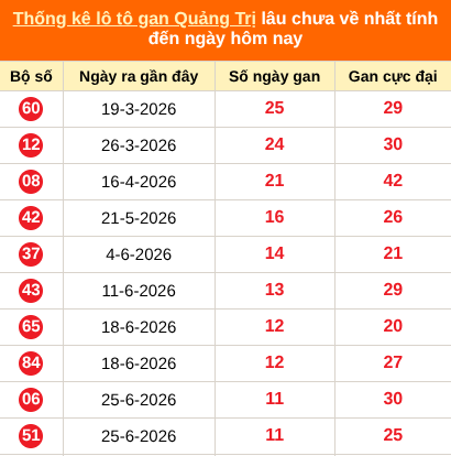 Bảng thống kê loto gan Quảng Trị lâu về nhất đến ngày 17/09/2026
