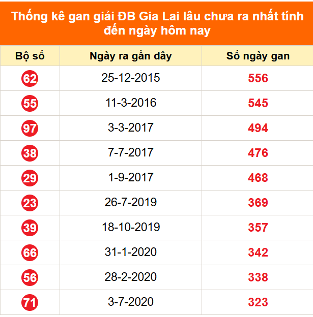Thống kê GDB XSGL lâu chưa về ngày 18/09/2026