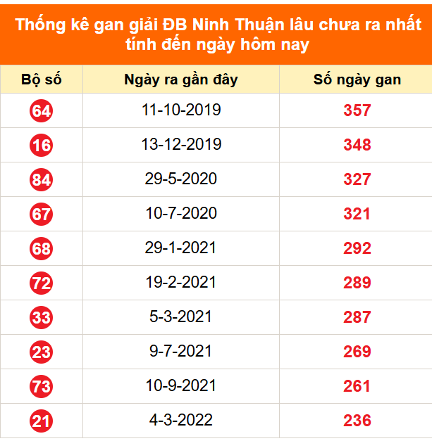 Bảng thống kê giải đặc biệt Ninh Thuận lâu chưa về 18/09/2026