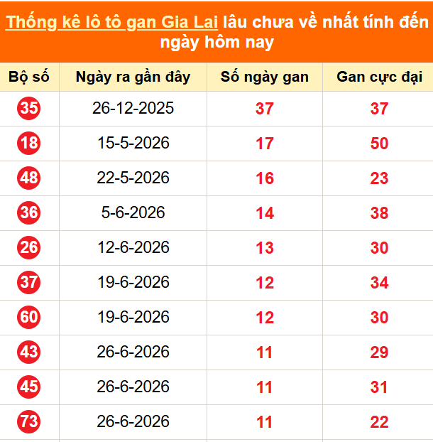 Thống kê loto gan Gia Lai lâu về nhất đến ngày 18/09/2026