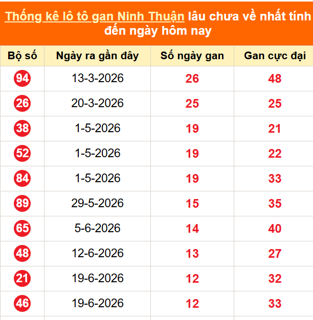 Thống kê loto gan Ninh Thuận lâu về nhất đến ngày 18/09/2026