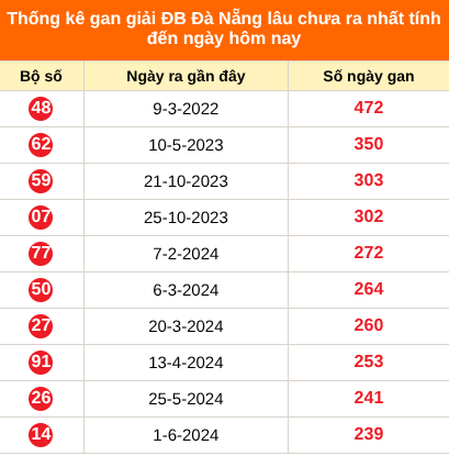 Thống kê GDB XSDNG lâu chưa về ngày 19/09/2026