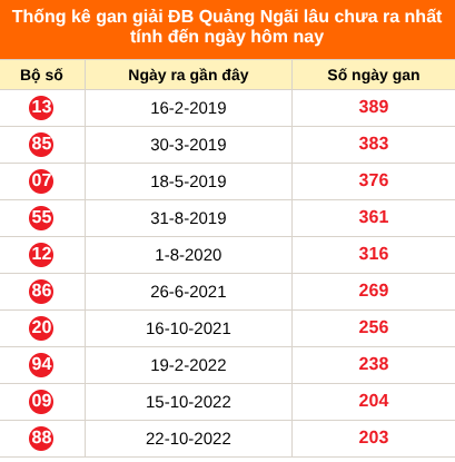 Bảng thống kê giải đặc biệt Quảng Ngãi lâu chưa về 19/09/2026