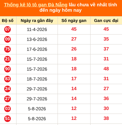Thống kê loto gan thành phố Đà Nẵng lâu về nhất đến ngày 19/09/2026