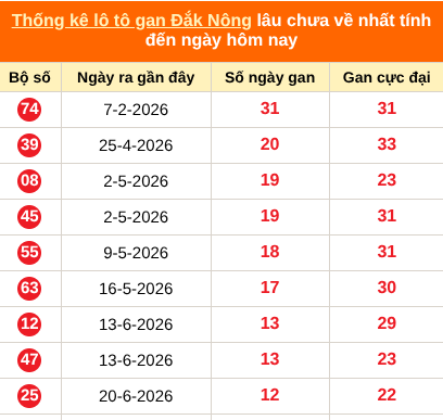 Bảng thống kê lô gan Đắc Nông lâu về nhất đến ngày 19/09/2026