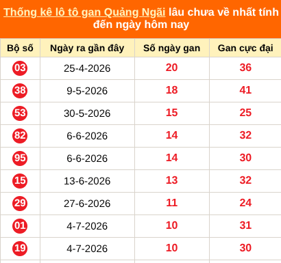 Bảng thống kê loto gan Quảng Ngãi lâu về nhất đến ngày 19/09/2026