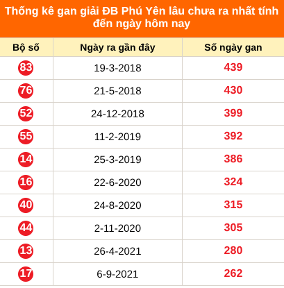 Bảng thống kê giải đặc biệt Phú Yên lâu chưa về 21/09/2026
