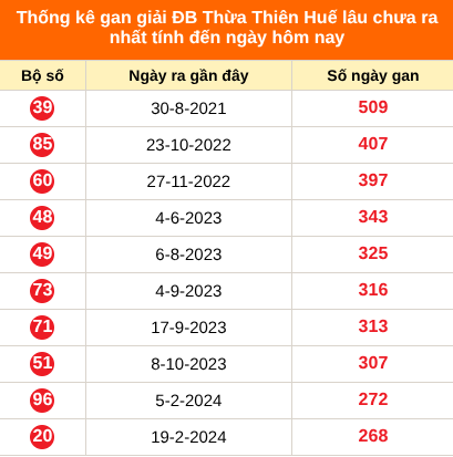 Bảng thống kê 2 số cuối đặc biệt Huế lâu chưa về ngày 20/9/2026 Bảng thống kê 2 số cuối đặc biệt Huế lâu chưa về ngày 20/9/2026