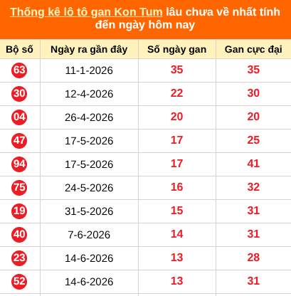 Bảng thống kê loto gan Kon Tum lâu về nhất đến ngày 20/09/2026 Bảng thống kê loto gan Kon Tum lâu về nhất đến ngày 20/09/2026