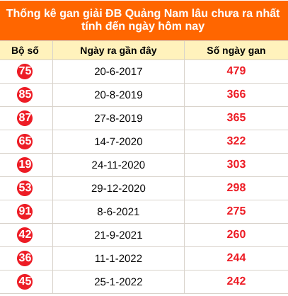 Bảng thống kê giải đặc biệt Quảng Nam lâu chưa về 22/9/2026