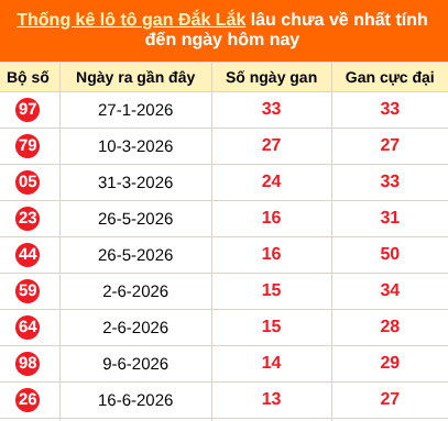 Thống kê loto gan Đắk Lắk lâu về nhất đến ngày 22/09/2026