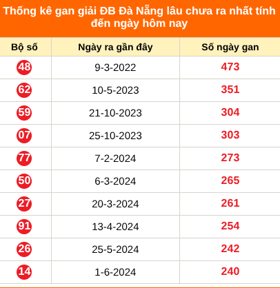 Thống kê GĐB XSDNA lâu chưa về ngày 23/9/2026