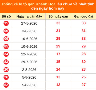 Bảng thống kê loto gan Khánh Hòa lâu về nhất đến ngày 23/09/2026