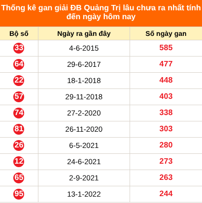 Thống kê GĐB XSQT lâu chưa về ngày 24/9/2026