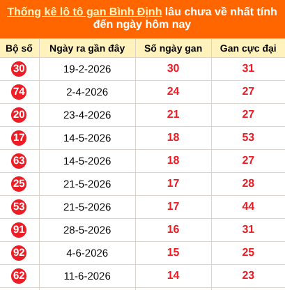 Thống kê loto gan Bình Định lâu về nhất đến ngày 24/09/2026