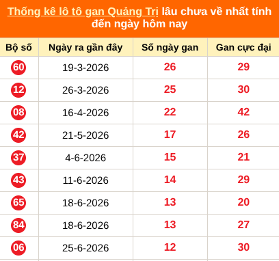 Bảng thống kê loto gan Quảng Trị lâu về nhất đến ngày 24/09/2026