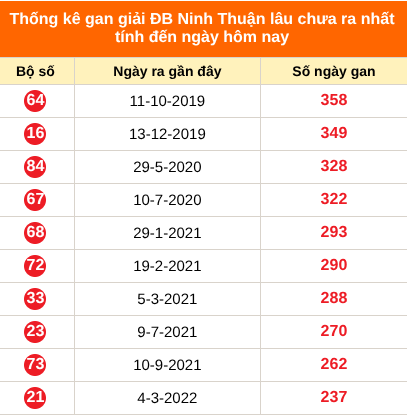 Bảng thống kê giải đặc biệt Ninh Thuận lâu chưa về 25/09/2026 Bảng thống kê giải đặc biệt Ninh Thuận lâu chưa về 25/09/2026