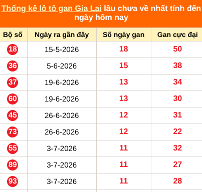 Thống kê loto gan Gia Lai lâu về nhất đến ngày 25/09/2026 Thống kê loto gan Gia Lai lâu về nhất đến ngày 25/09/2026