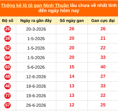 Thống kê loto gan Ninh Thuận lâu về nhất đến ngày 25/09/2026 Thống kê loto gan Ninh Thuận lâu về nhất đến ngày 25/09/2026