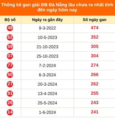 Thống kê GDB XSDNG lâu chưa về ngày 26/09/2026