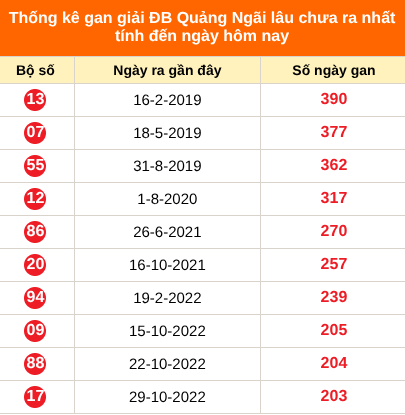 Bảng thống kê giải đặc biệt Quảng Ngãi lâu chưa về 26/09/2026