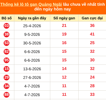 Bảng thống kê loto gan Quảng Ngãi lâu về nhất đến ngày 26/09/2026