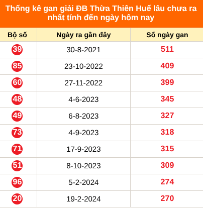 Bảng thống kê 2 số cuối đặc biệt Huế lâu chưa về ngày 27/9/2026